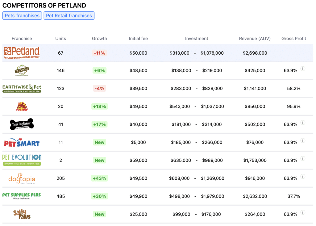 Petland franchise competitors